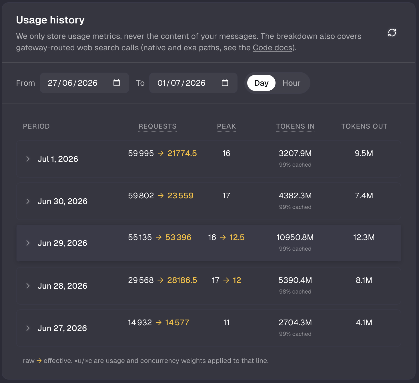 Umans AI usage history, late June 2026: one user's daily usage rows climb to 10,950.8 million input tokens on June 29, 99% of them served from cache.
