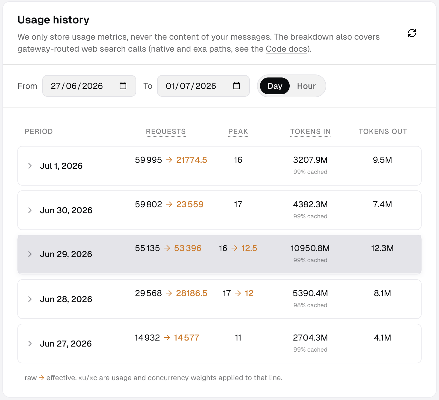 Umans AI usage history, late June 2026: one user's daily usage rows climb to 10,950.8 million input tokens on June 29, 99% of them served from cache.